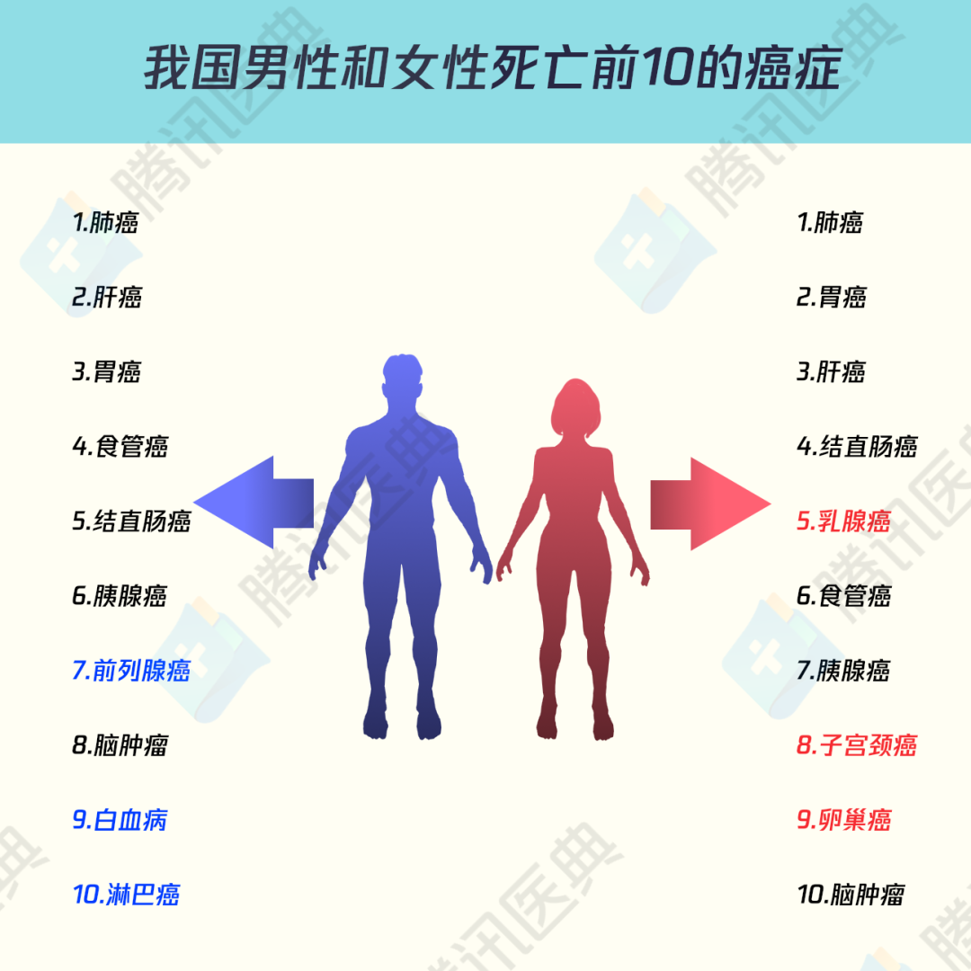 超過45%的癌癥能避免！做好這幾點，幫你遠離高發(fā)癌癥